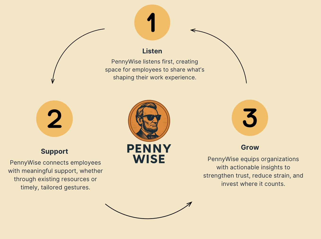 Listen Support Grow Cycle